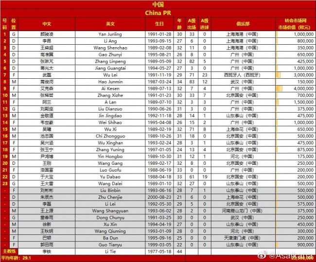 入选的队员绝大部分经过今年4期集训和2场世预赛36强赛的考验。